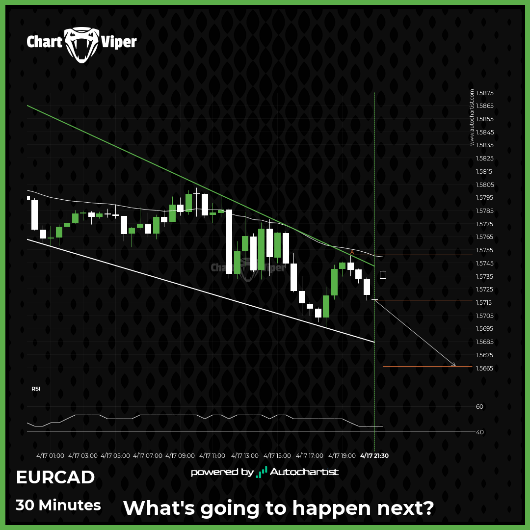 A potential bearish movement on EUR/CAD