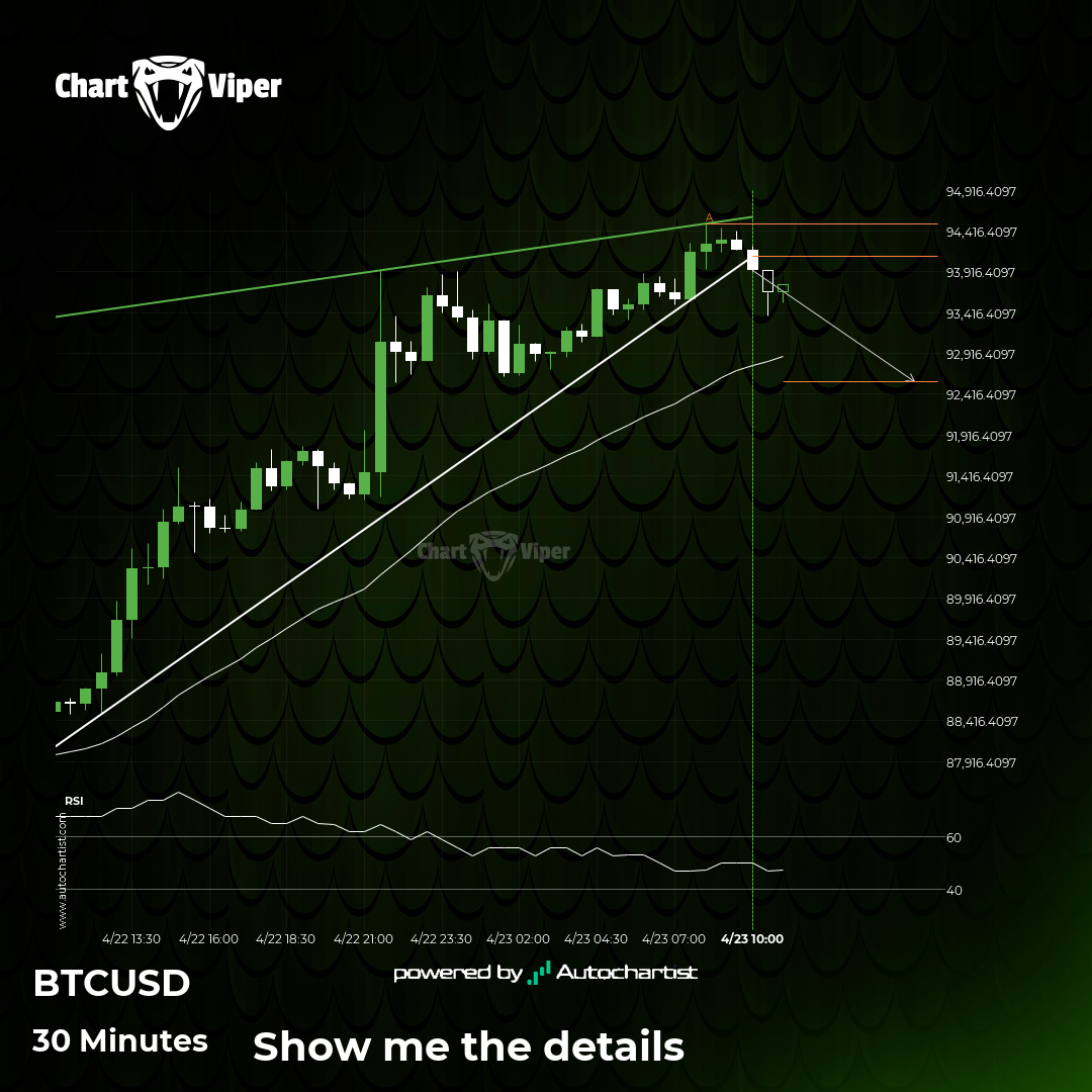 bearish technical pattern on Bitcoin 30 Minutes