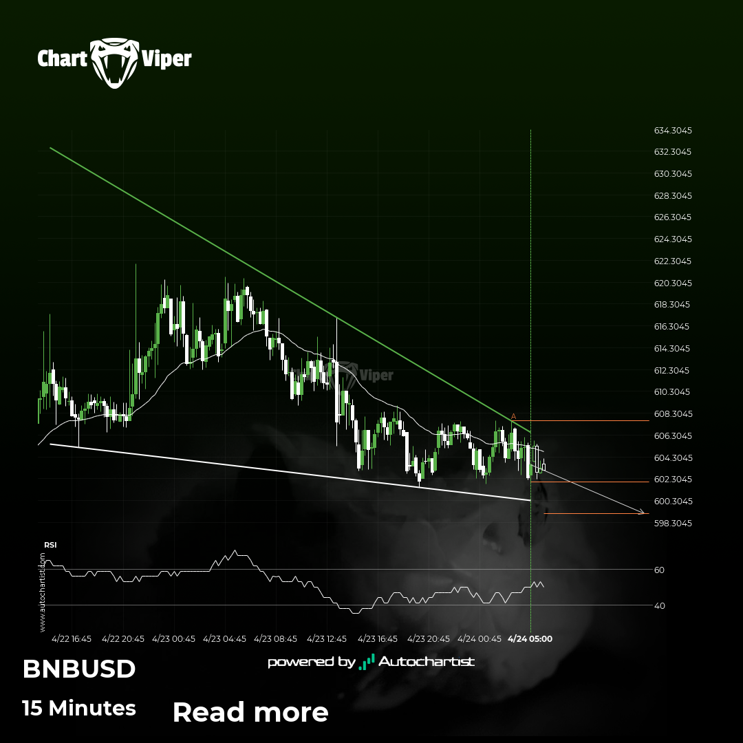 Binance - getting close to support of a Falling Wedge