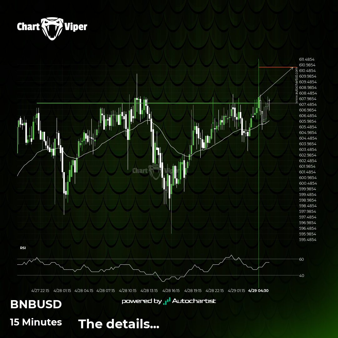 Confirmed breakout on Binance 15 Minutes chart