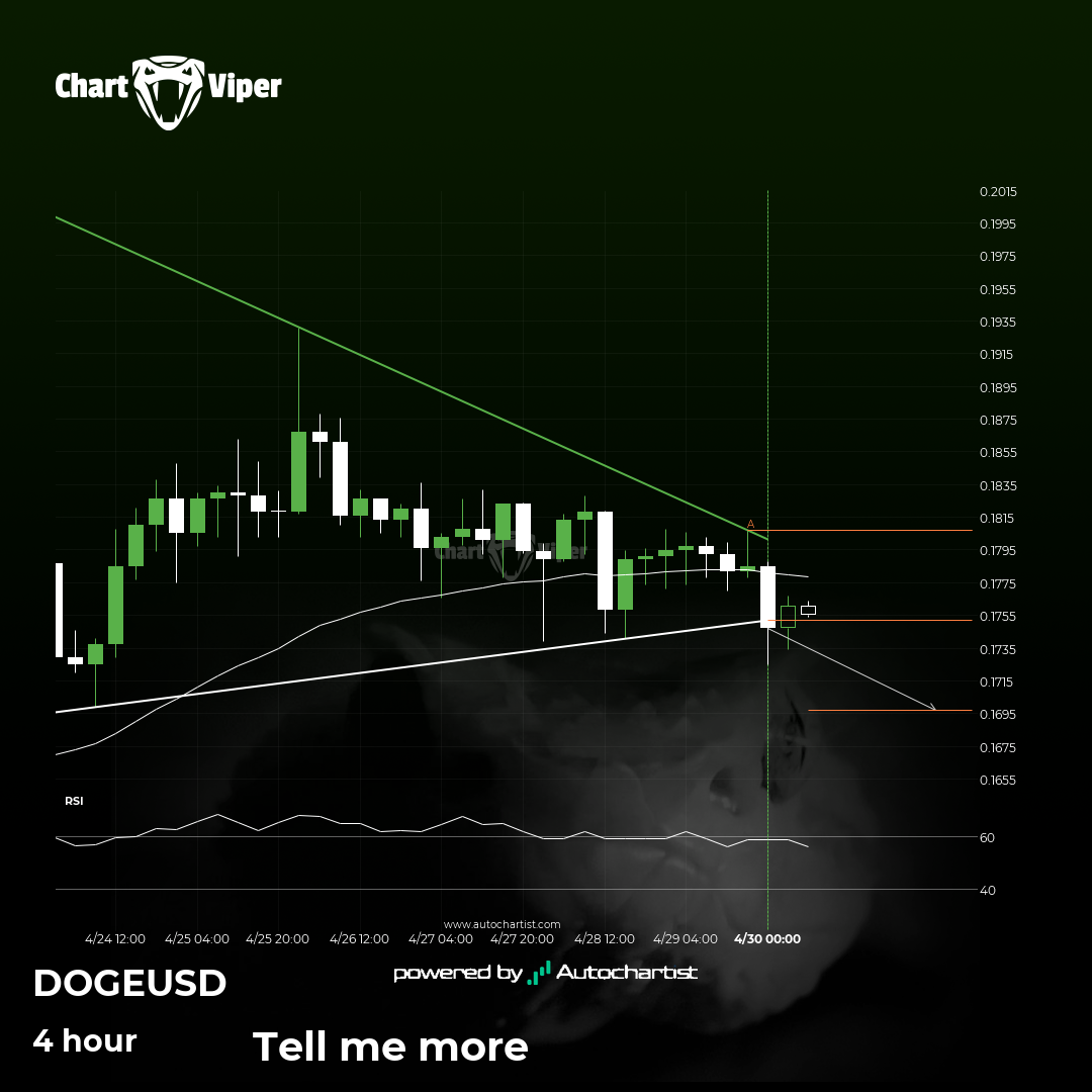 Dogecoin breakout through support