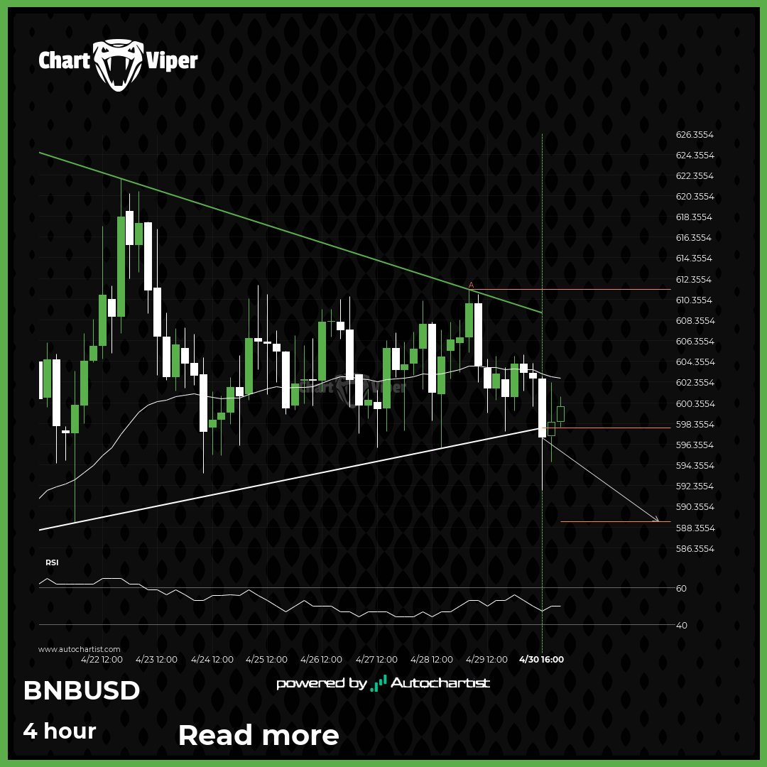 Triangle breakout on Binance