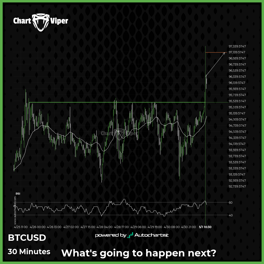 Possible start of a bullish trend on Bitcoin