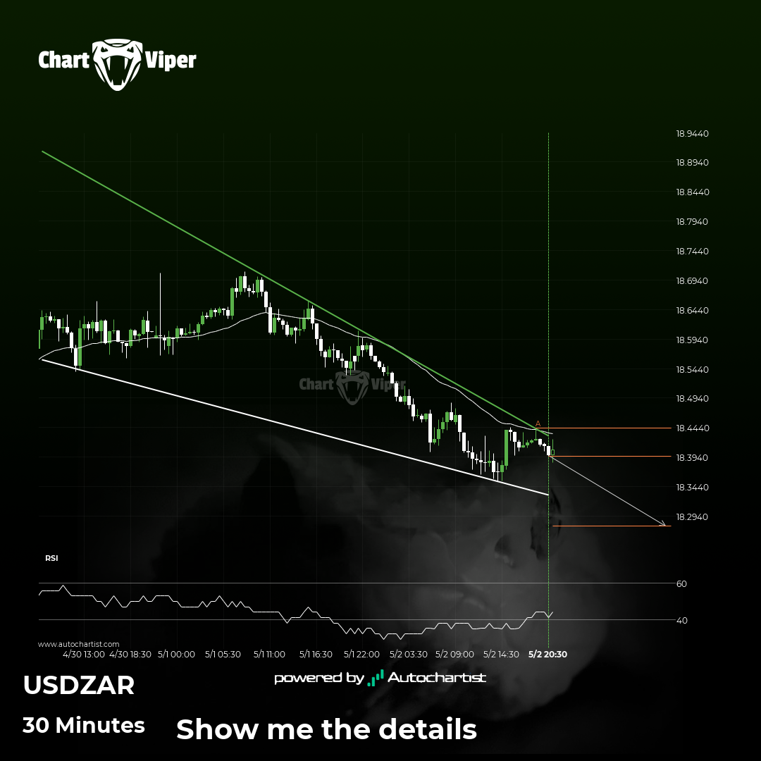 Either a rebound or a breakout imminent on USD/ZAR