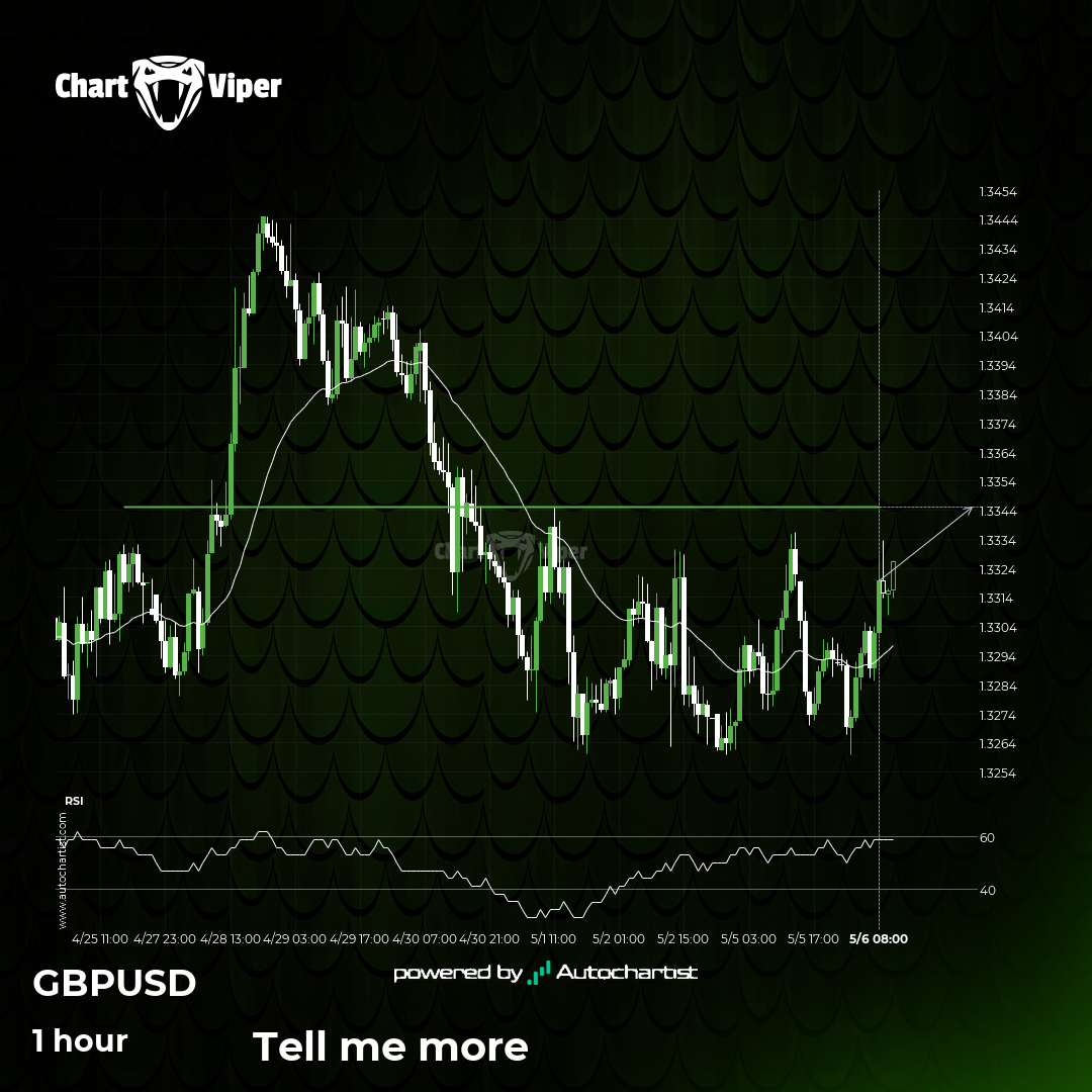 GBP/USD short term bullish trade setup to 1.3345