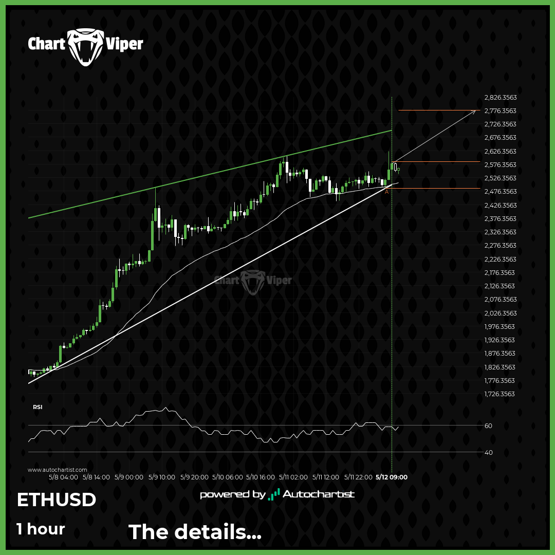 Ethereum - Reversal Chart Pattern - Rising Wedge