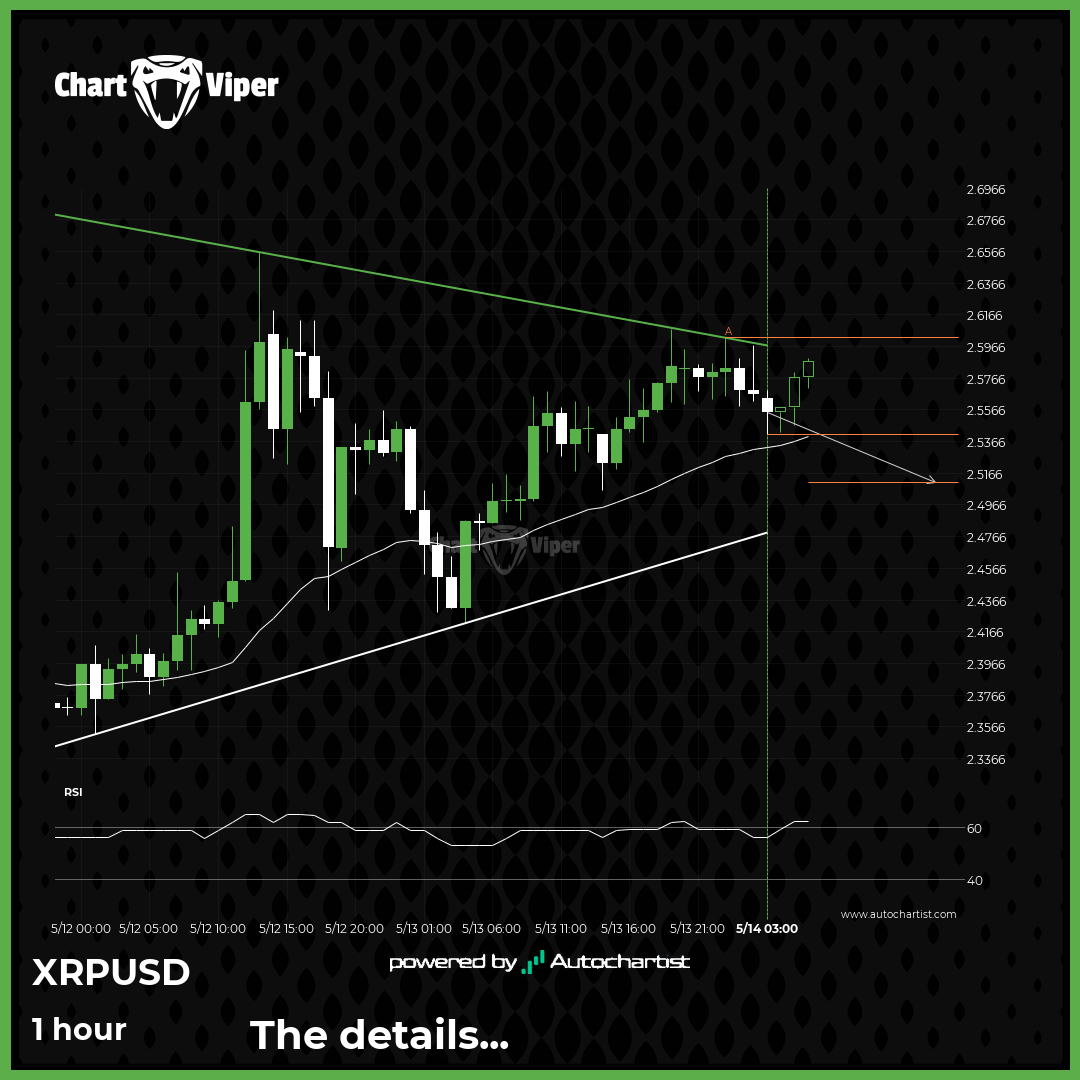 A potential bearish movement on Ripple