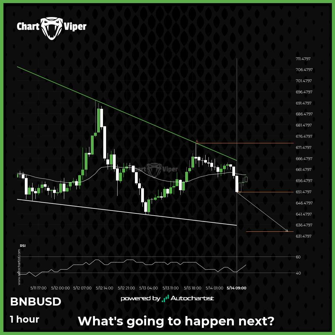Binance approaching support of a Falling Wedge