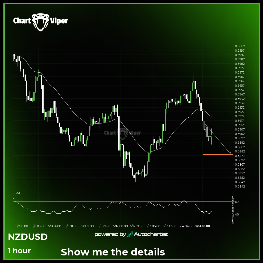 Support breakout on NZD/USD