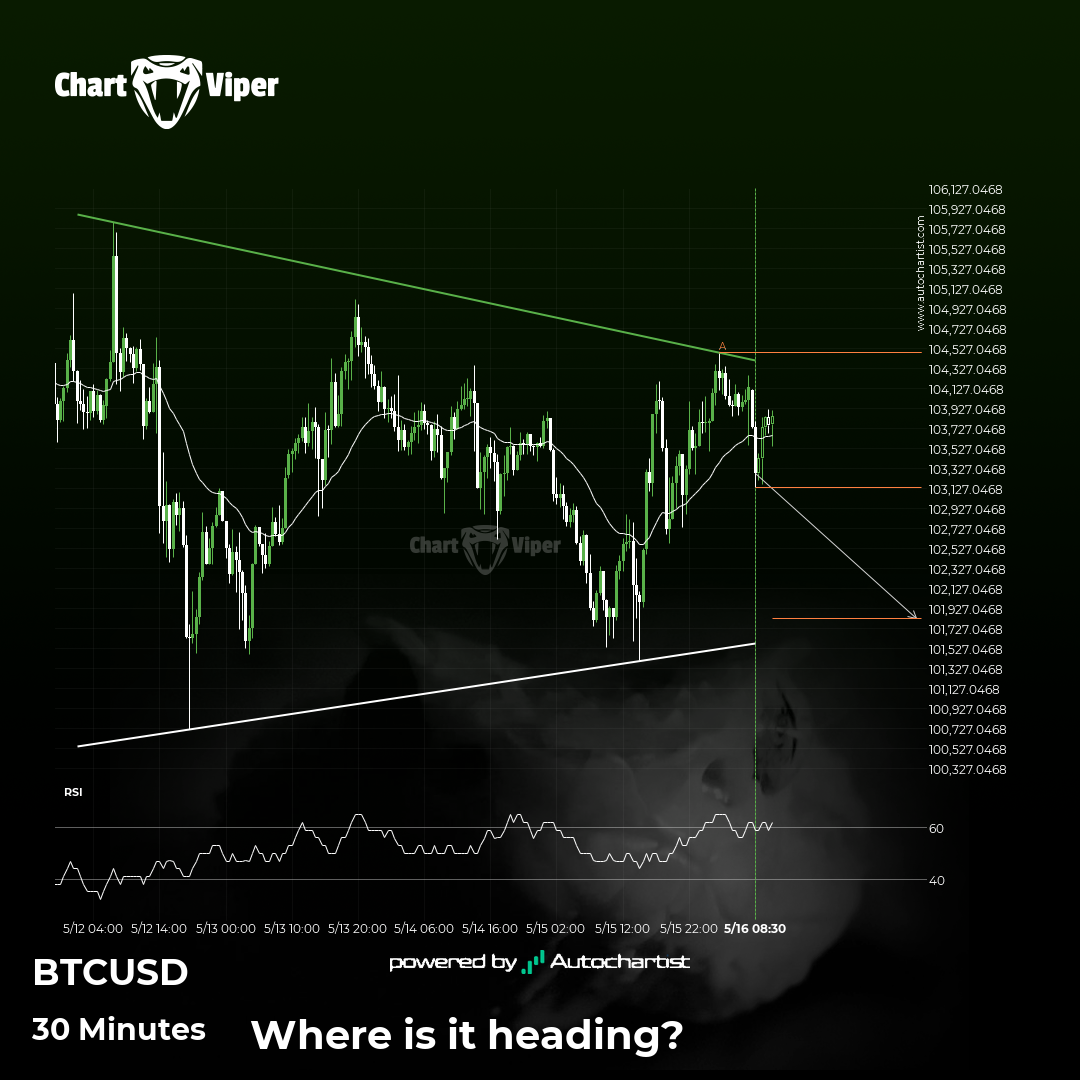 Possible breach of support level by Bitcoin