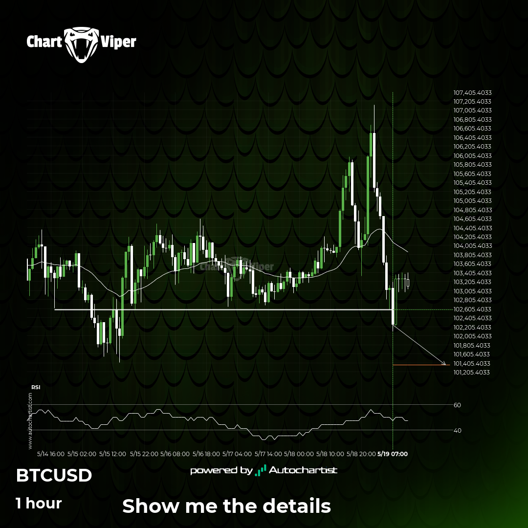 Bitcoin - psychological price line breached