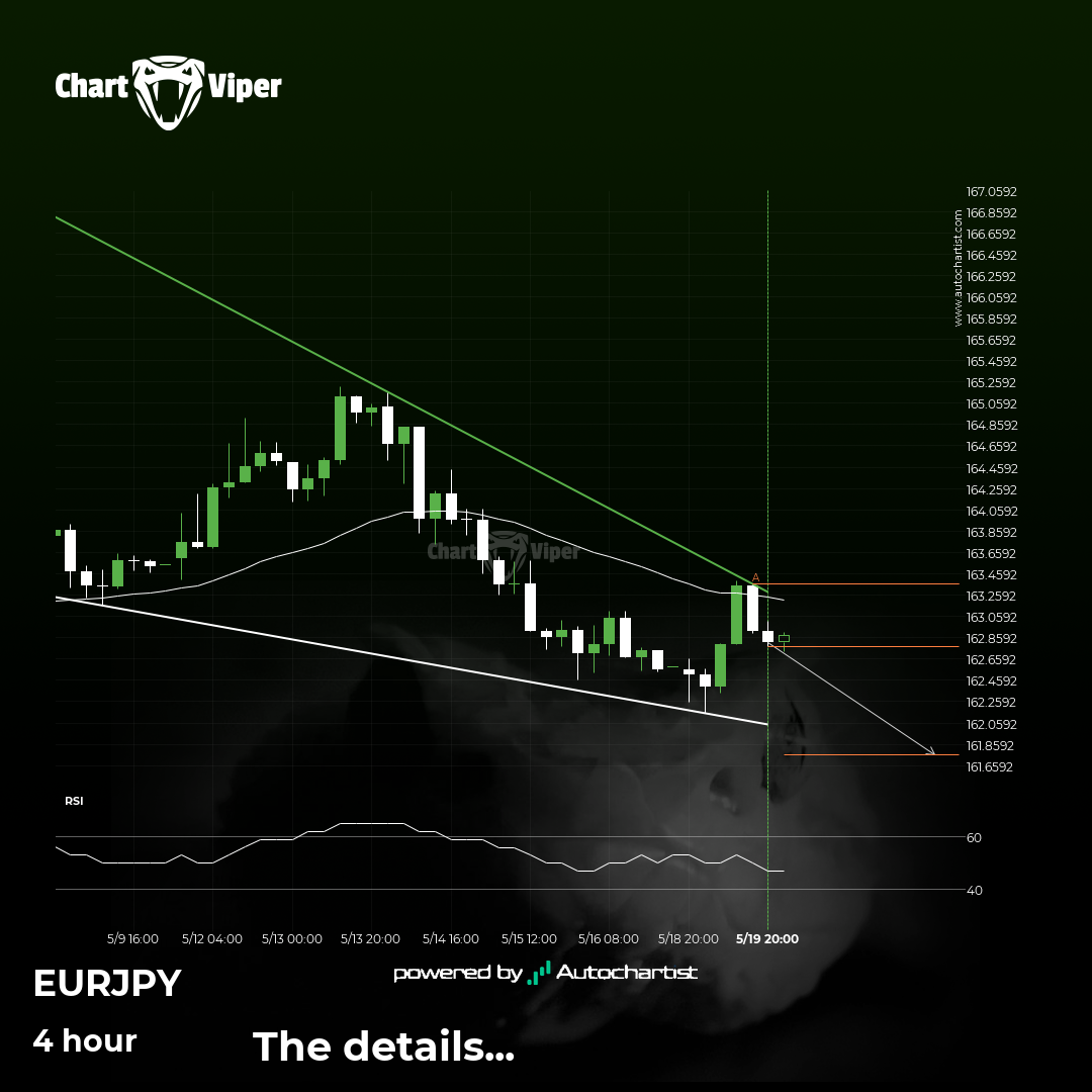 Either a rebound or a breakout imminent on EUR/JPY