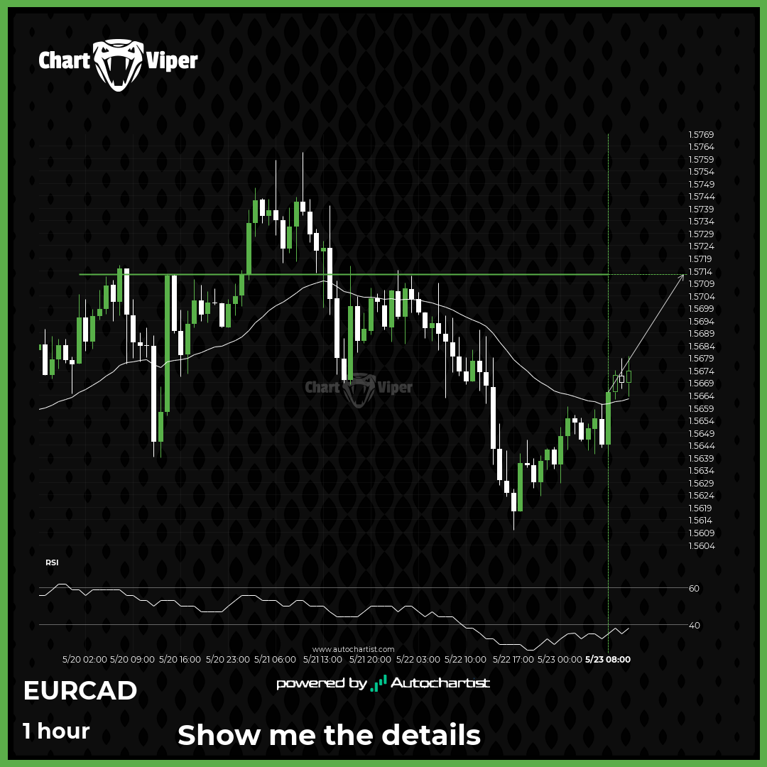 Breach of important price line imminent by EUR/CAD