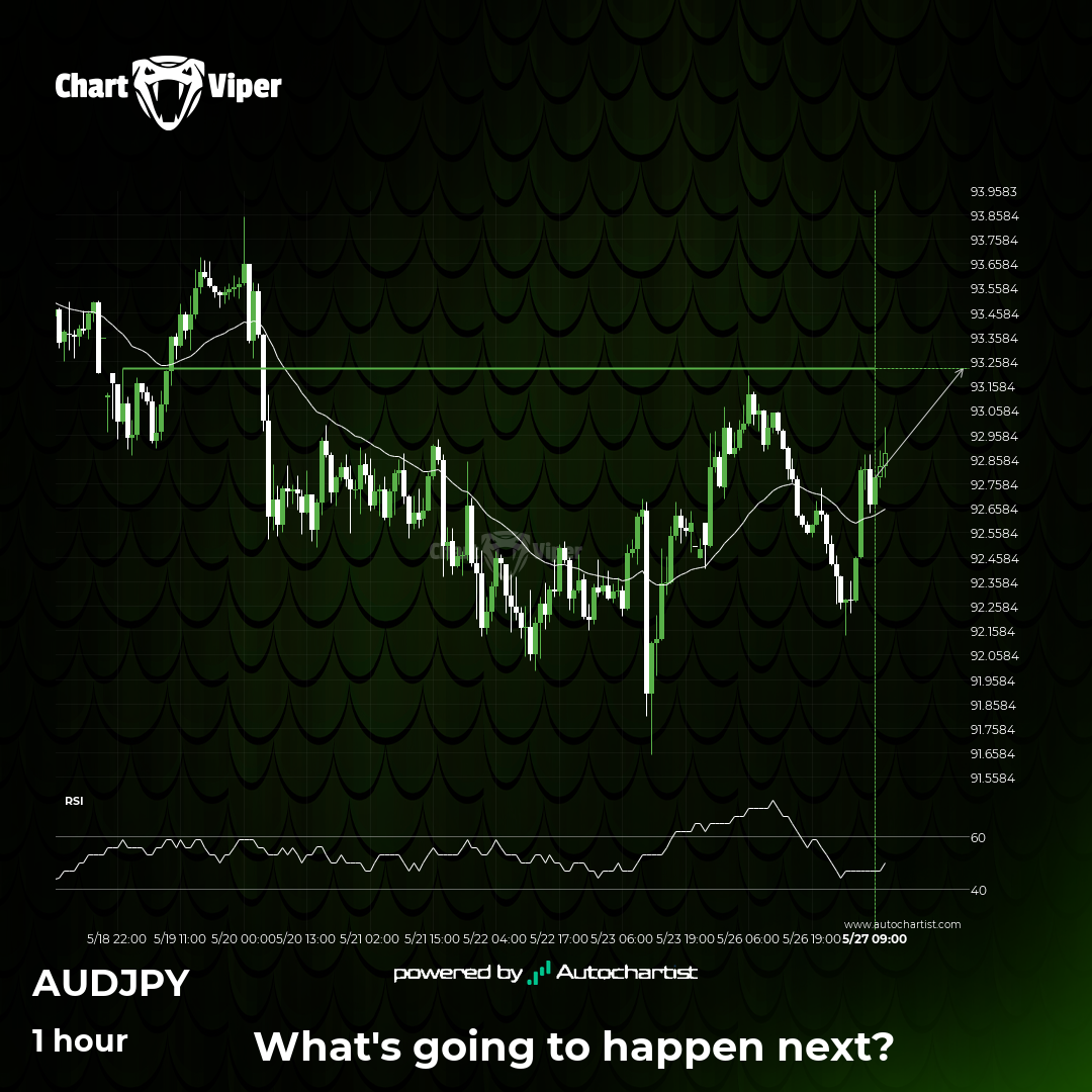 AUD/JPY short term bullish trade setup to 93.2300