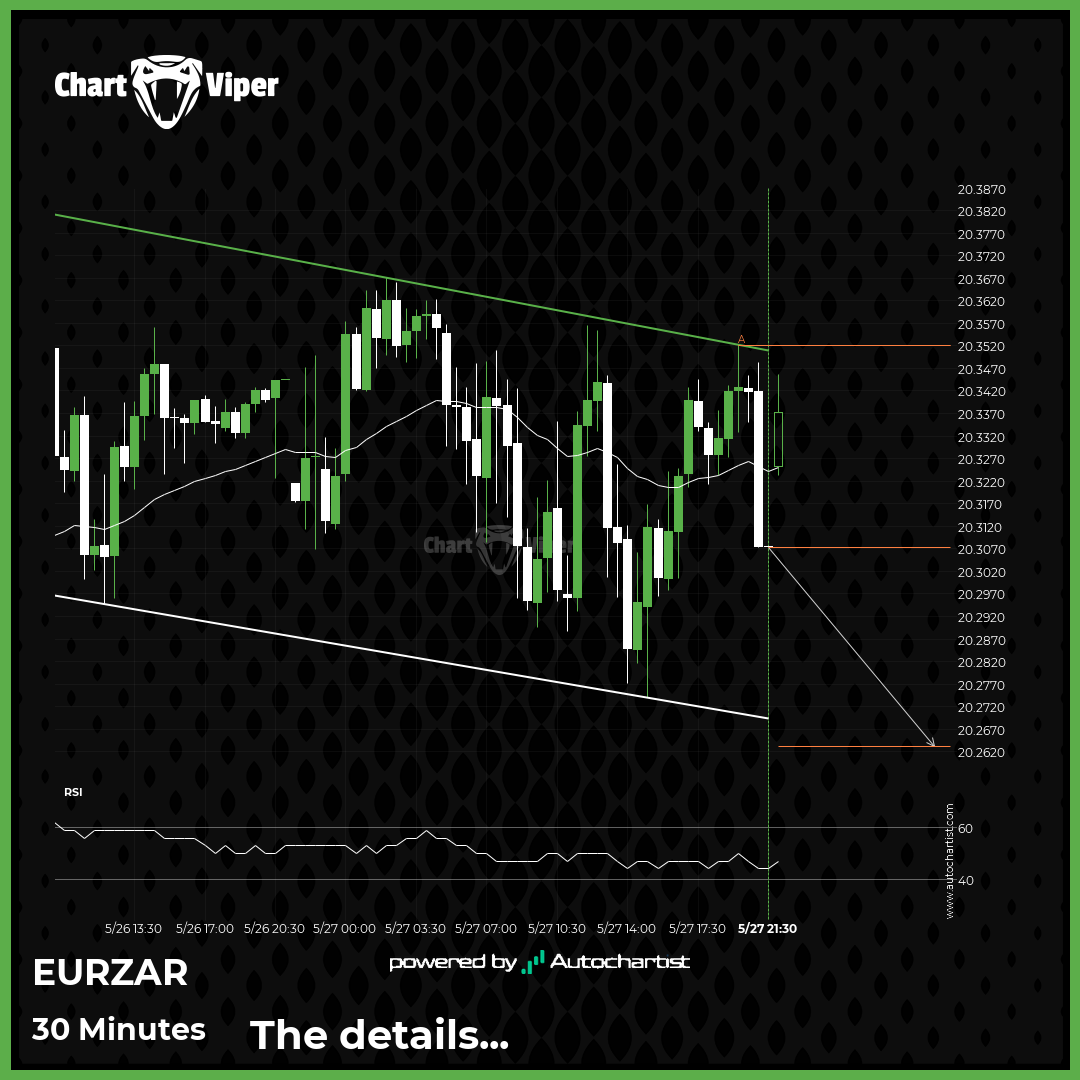 Will EUR/ZAR have enough momentum to break support?