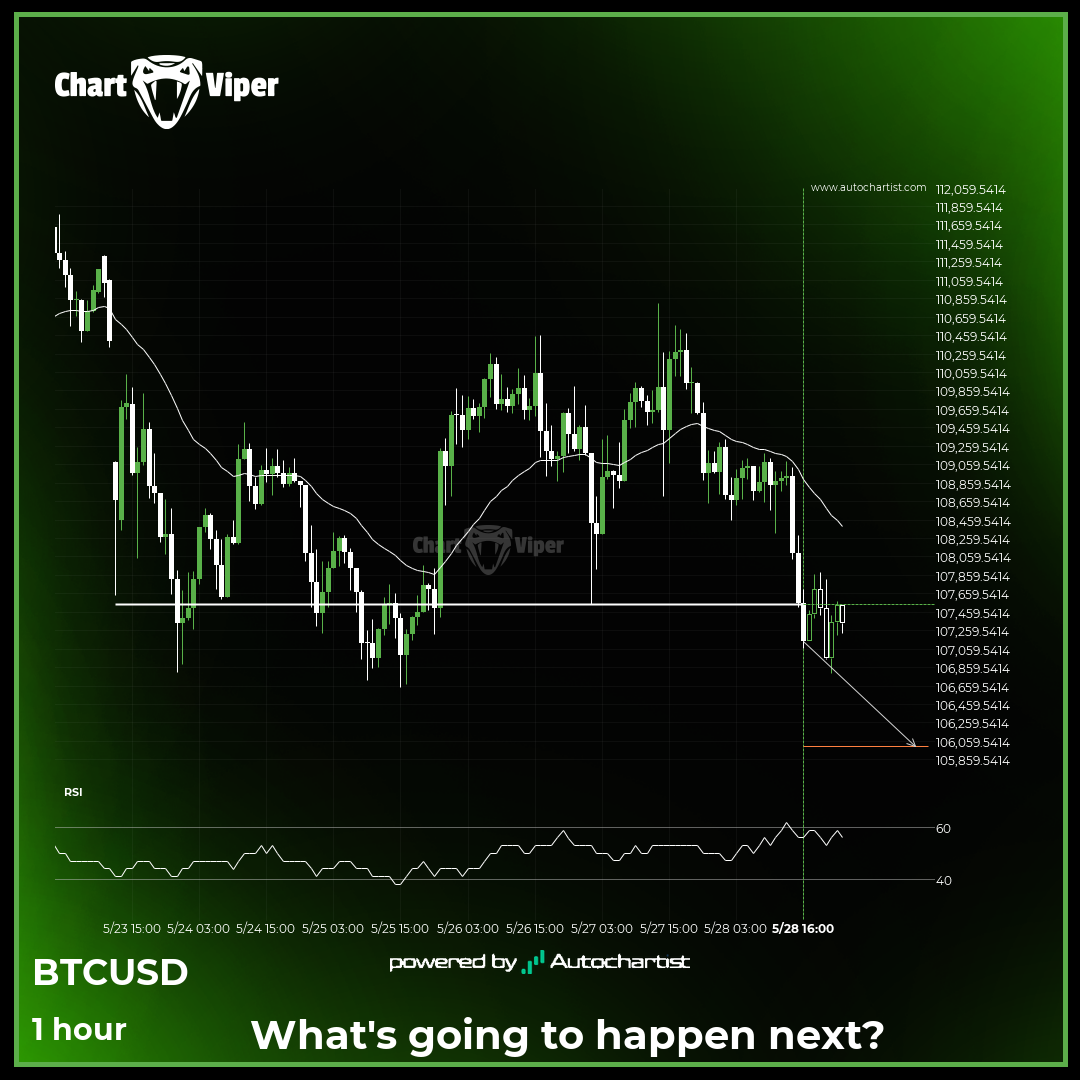 Important price line breached by Bitcoin