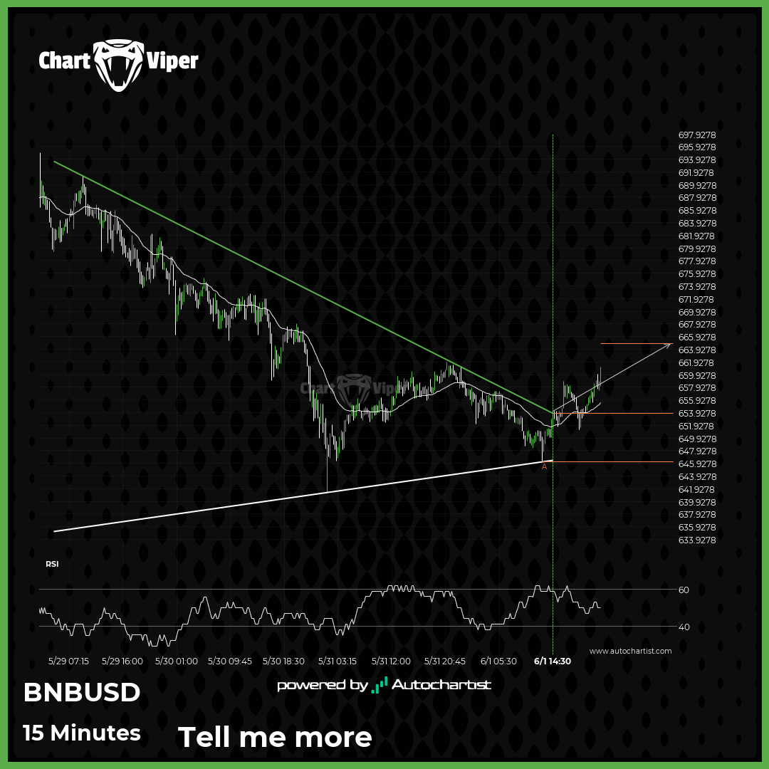 bullish technical pattern on Binance 15 Minutes