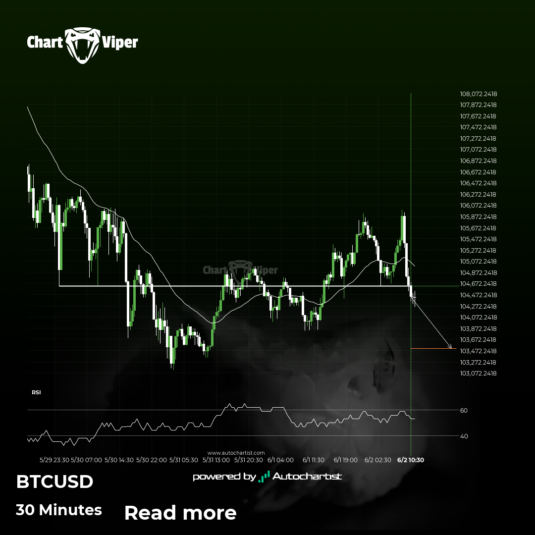 Bitcoin breakout through support