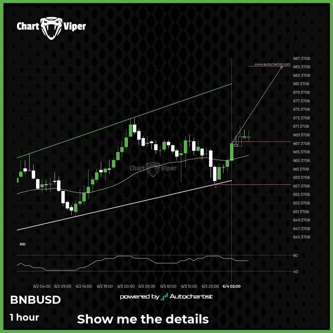 Possible breach of resistance level by Binance