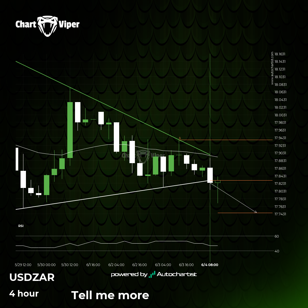 USD/ZAR - support line broken at 2025-06-04T06:00:00.000Z