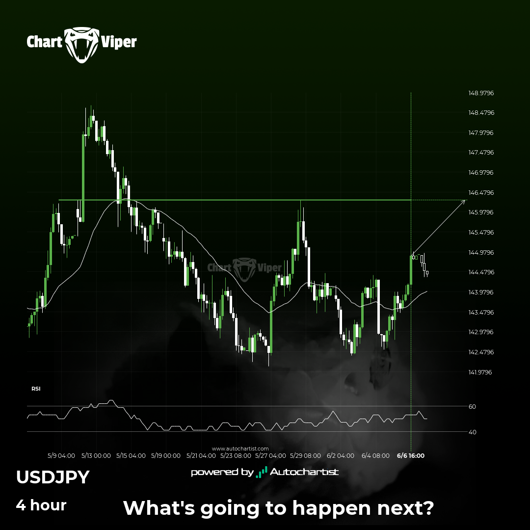 USD/JPY approaching important level of 146.2830
