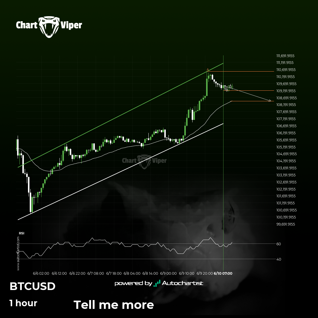 Bitcoin - Continuation Chart Pattern - Channel Up