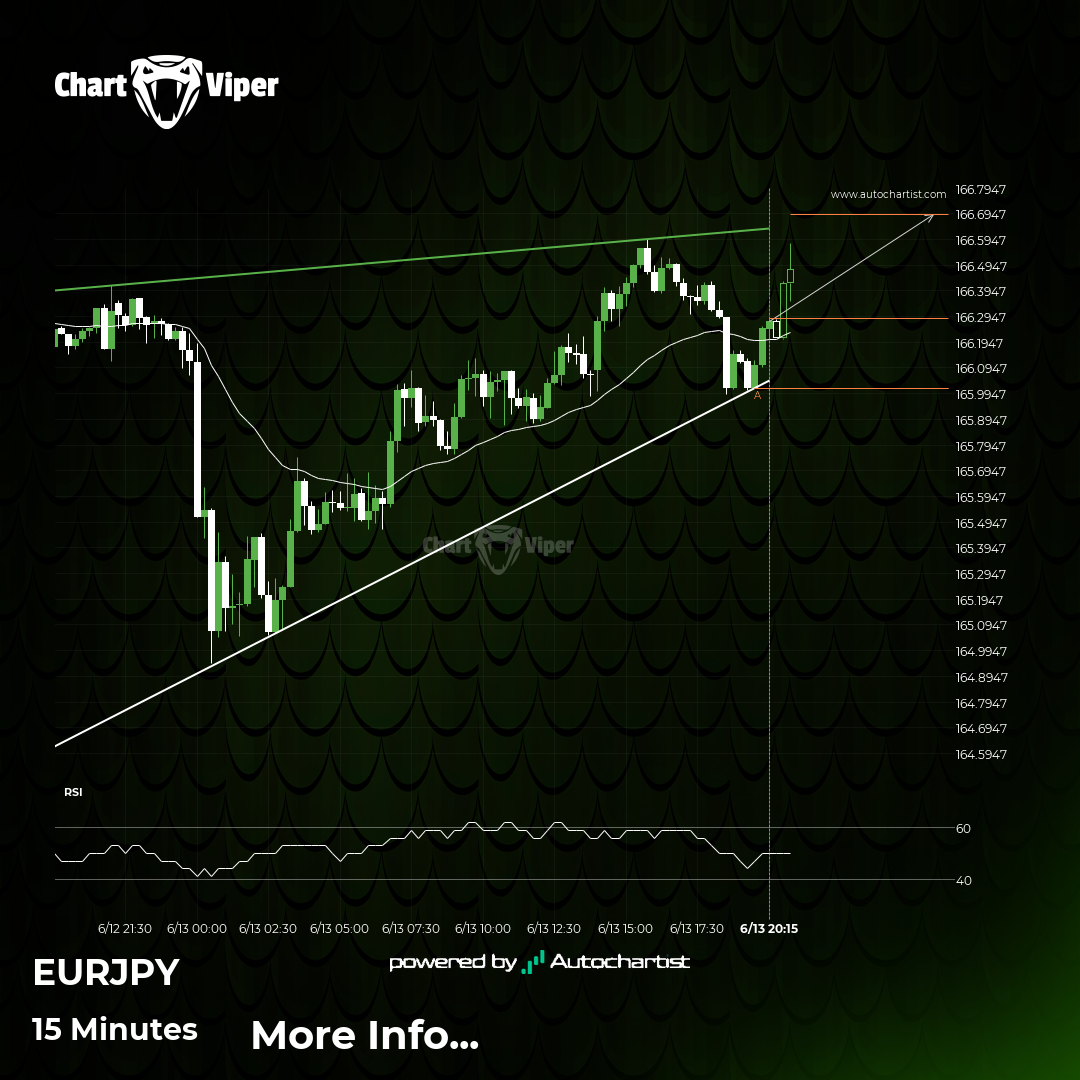 EUR/JPY Target Level: 166.6912