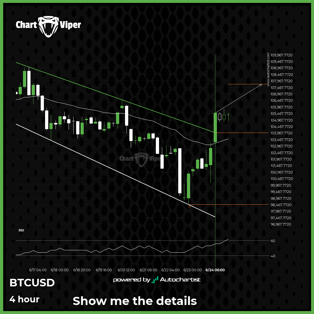 Bitcoin breakout through resistance