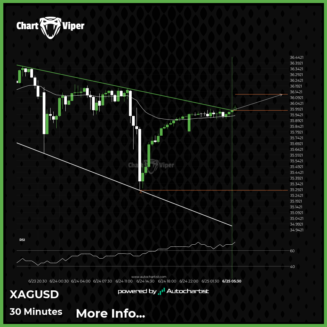 XAG/USD Target Level: 36.1169