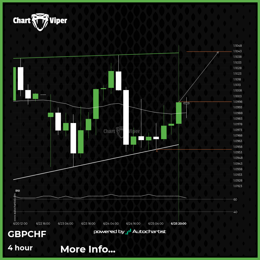 GBP/CHF Target Level: 1.1042