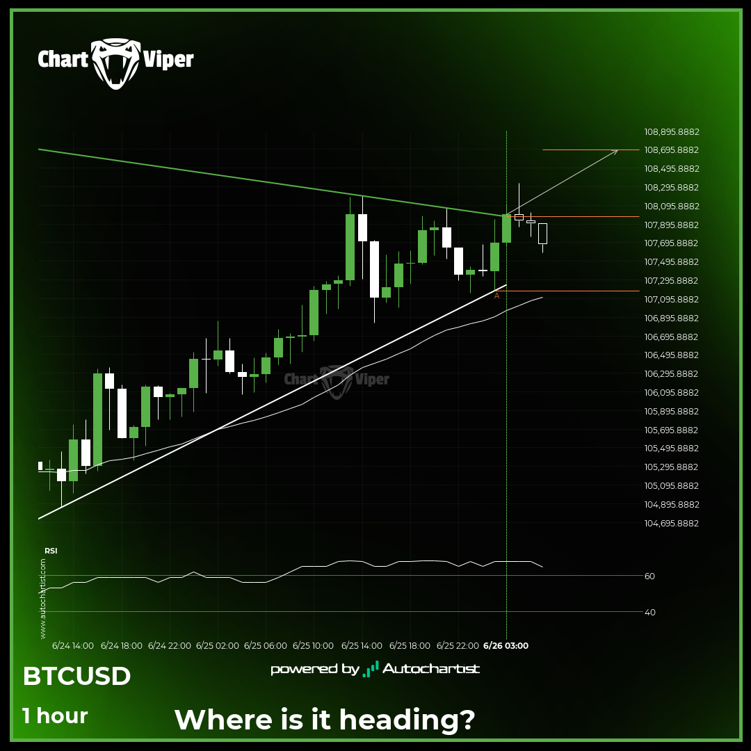 bullish technical pattern on Bitcoin 1 hour