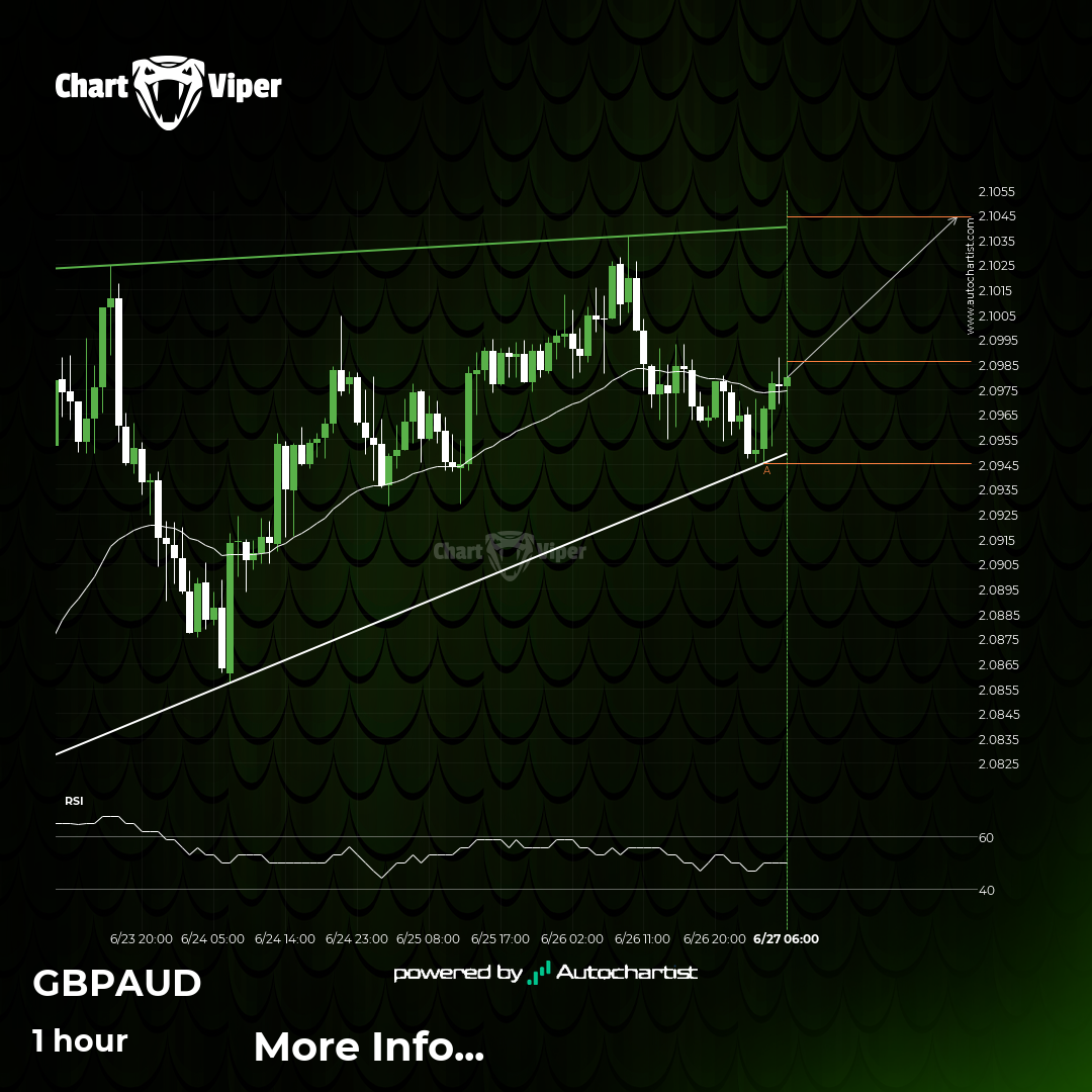 GBP/AUD Target Level: 2.1044