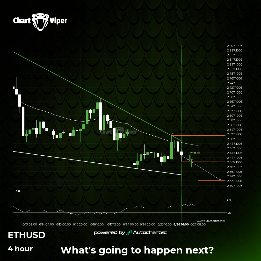 Ethereum approaching support of a Falling Wedge
