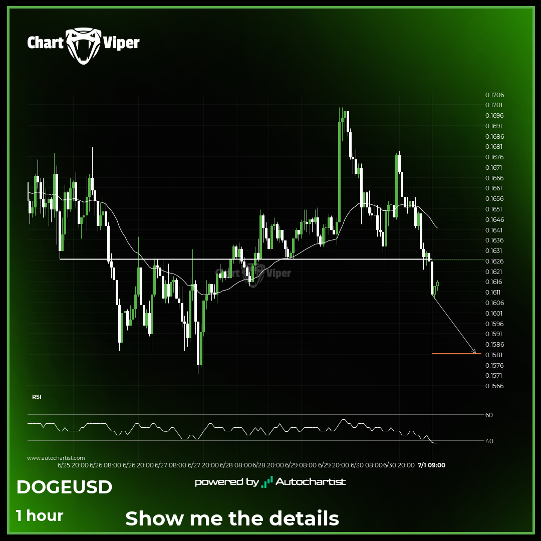 Dogecoin - psychological price line breached