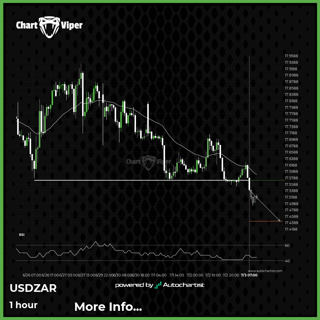 USD/ZAR Target Level: 17.4430