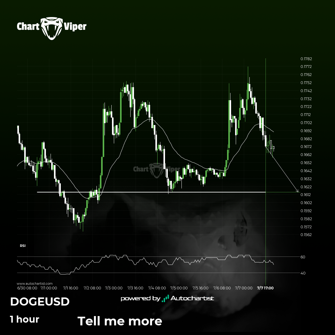 Dogecoin approaches important level of 0.1615