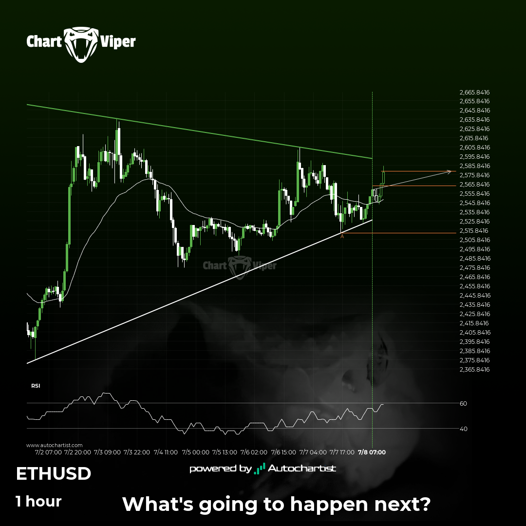 Ethereum is approaching a resistance line of a Triangle. It has touched  this line numerous times in the last 8 days. - CHARTVIPER