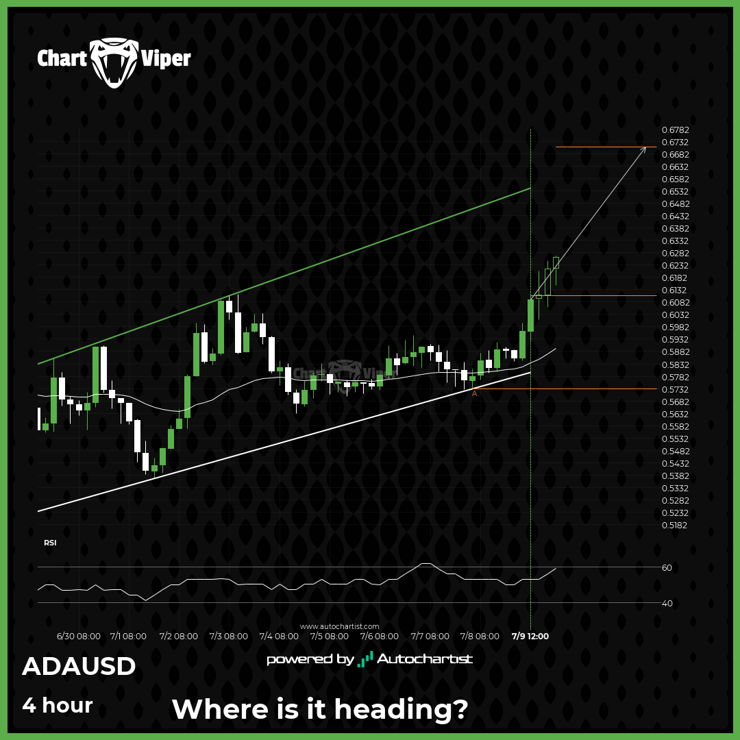 Cardano - getting close to resistance of a Channel Up