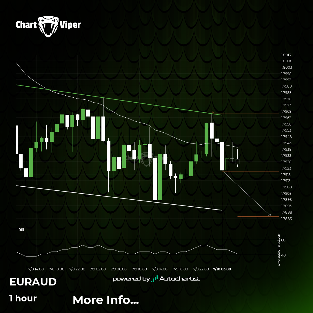 EUR/AUD Target Level: 1.7885