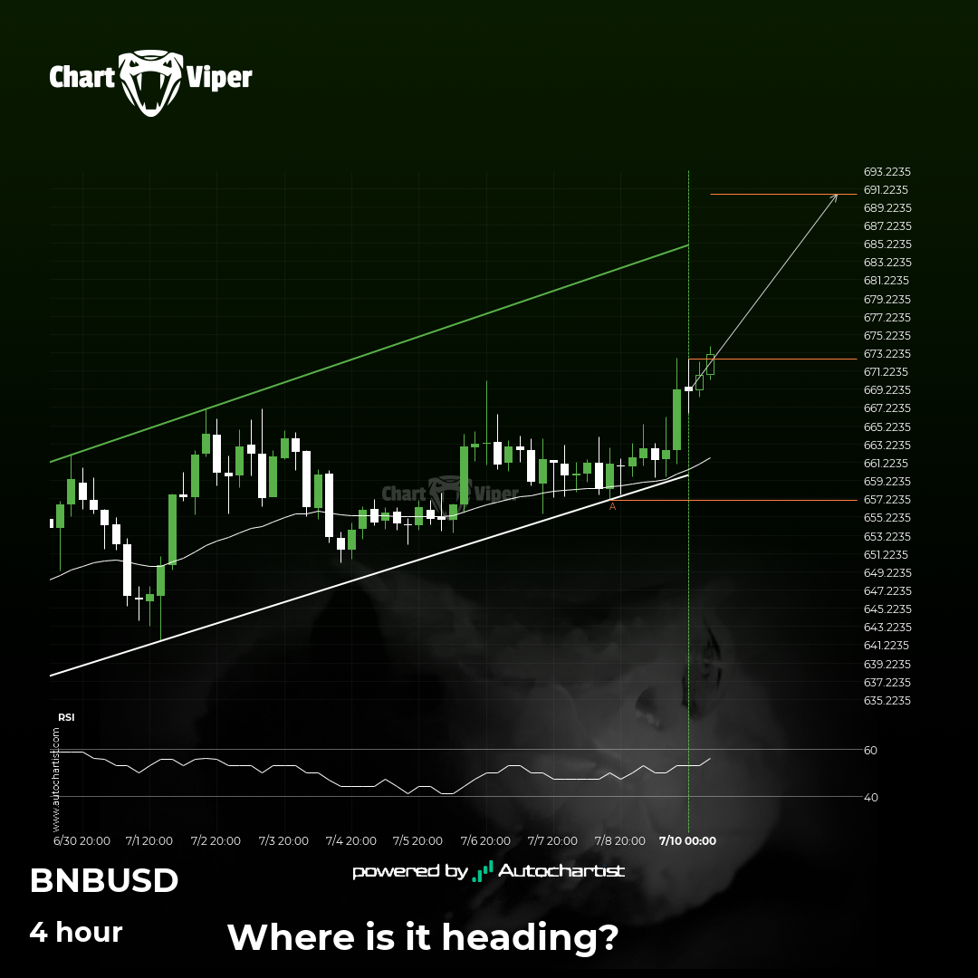 A potential bullish movement on Binance