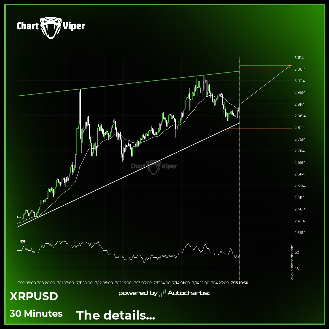 Ripple approaching resistance of a Rising Wedge