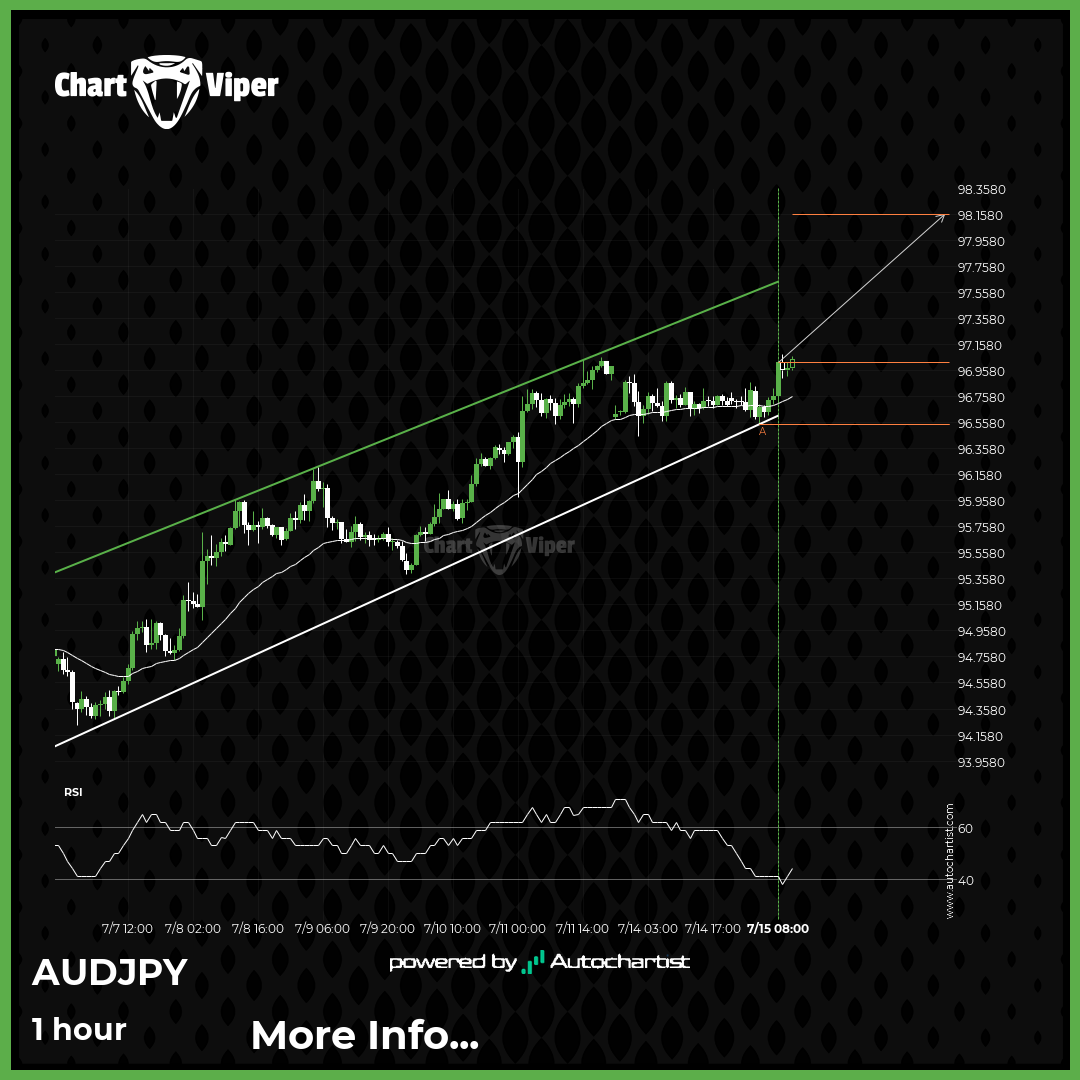 AUD/JPY Target Level: 98.1539