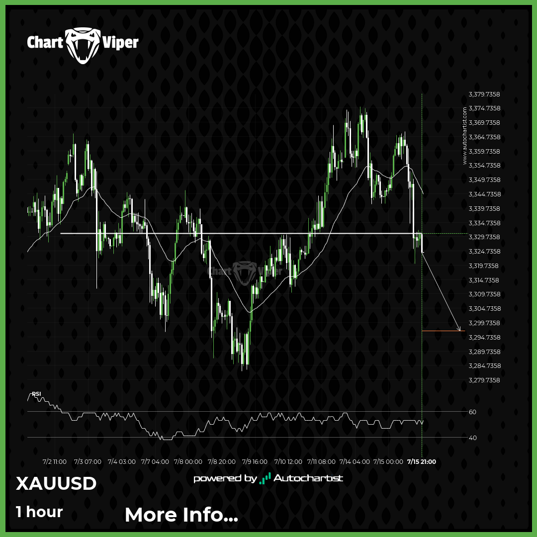 XAU/USD Target Level: 3296.7068