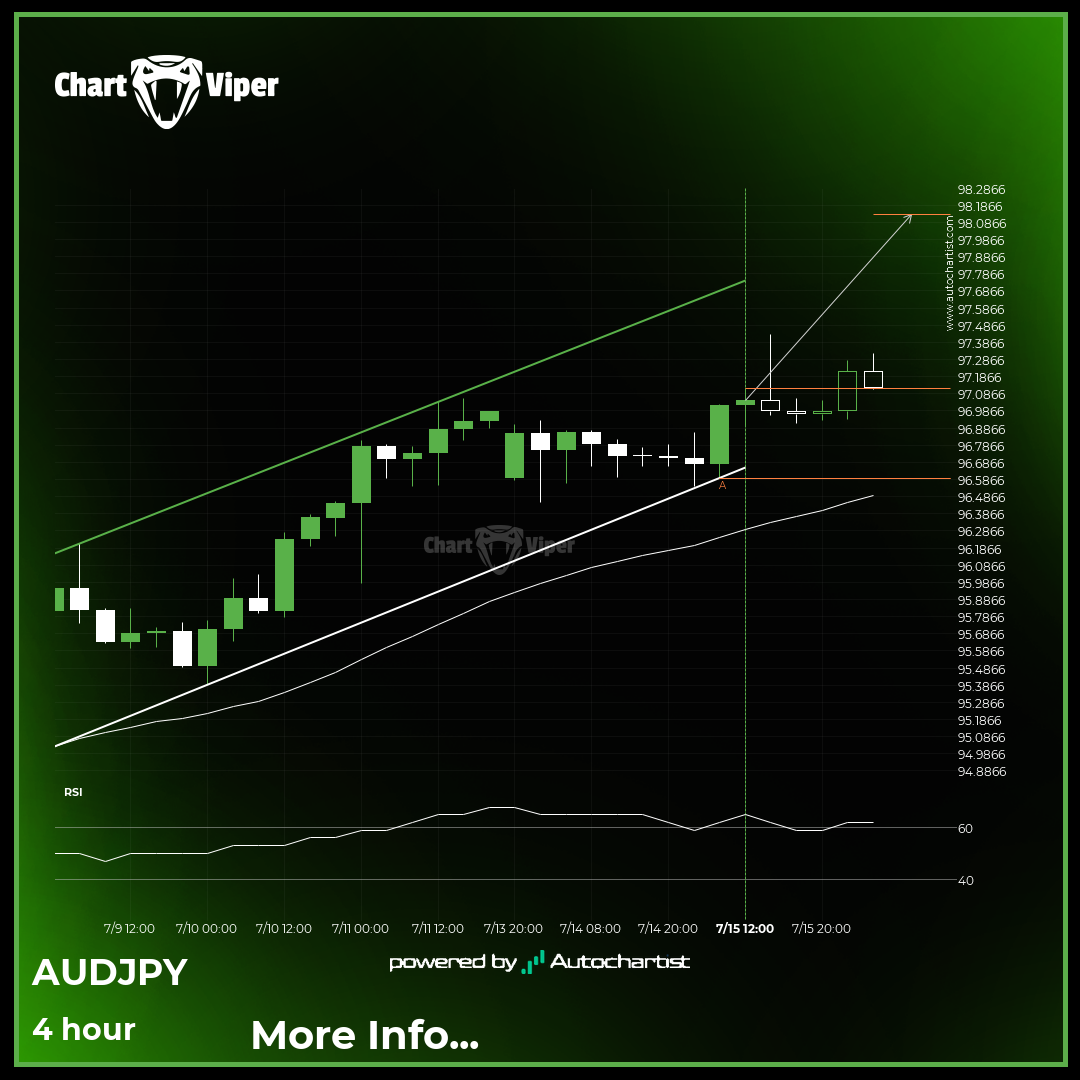 AUD/JPY Target Level: 98.1315