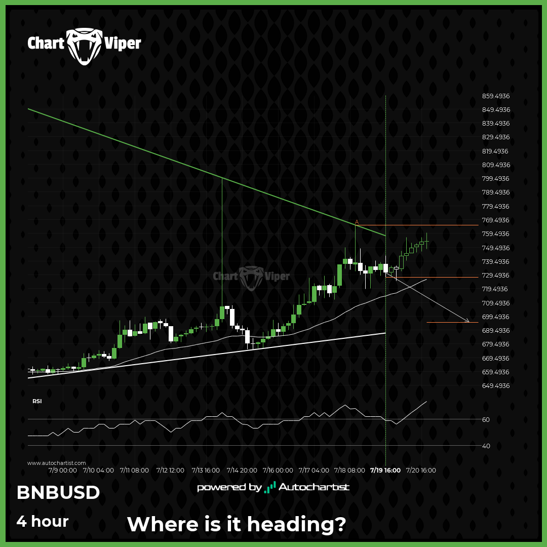 Binance approaching support of a Triangle