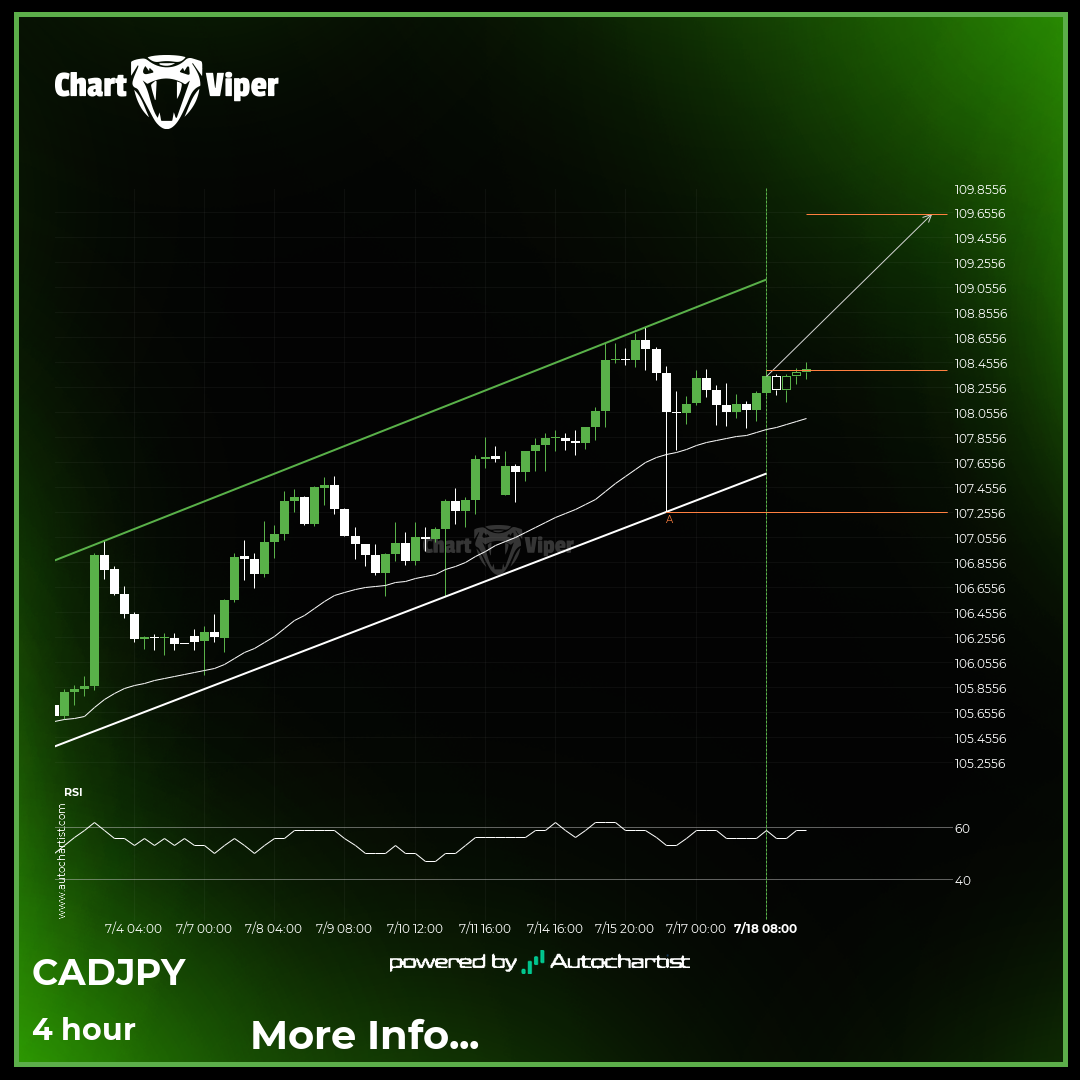 CAD/JPY Target Level: 109.6425