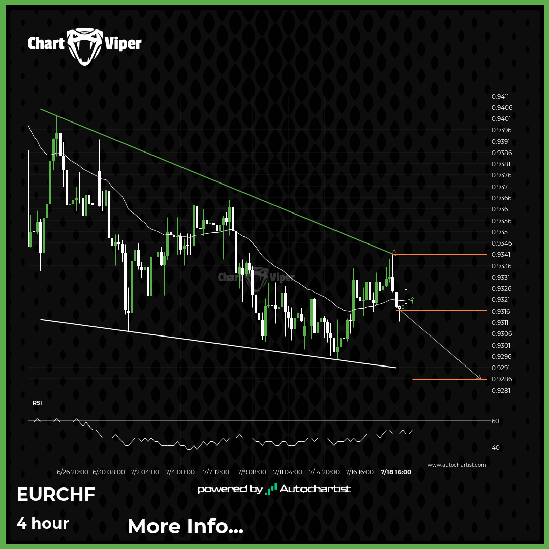 EUR/CHF Target Level: 0.9285