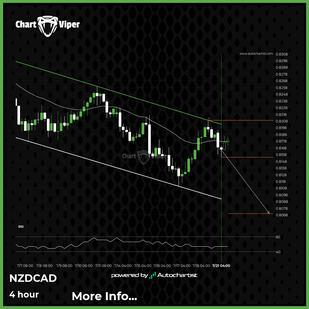 NZD/CAD Target Level: 0.8069