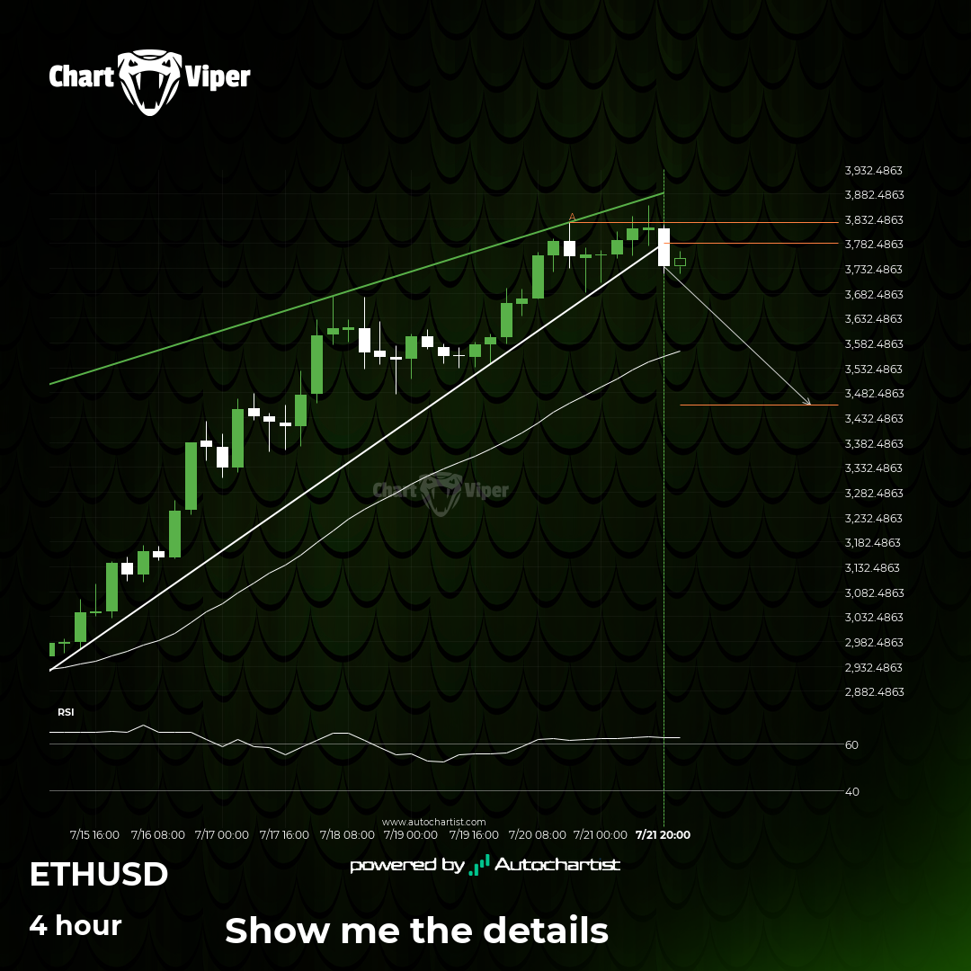 Breach of support could mean a start of a bearish trend on Ethereum -  CHARTVIPER