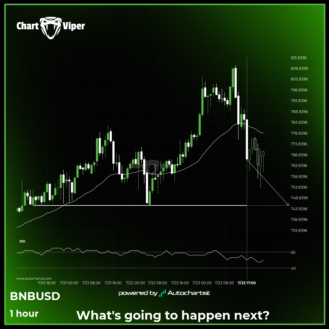 Either a rebound or a breakout imminent on Binance